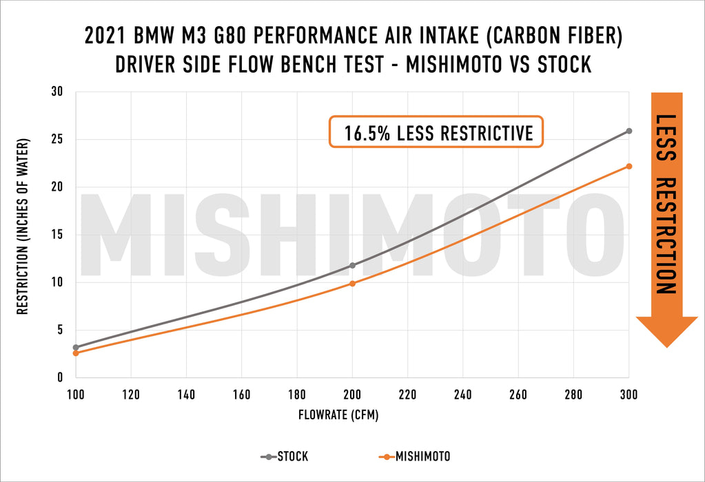 Mishimoto MMAI-G80-21CFG Carbon Fiber Performance Air Intake, fits BMW G8X M3/M4 2021+, Gloss - Truck Part Superstore