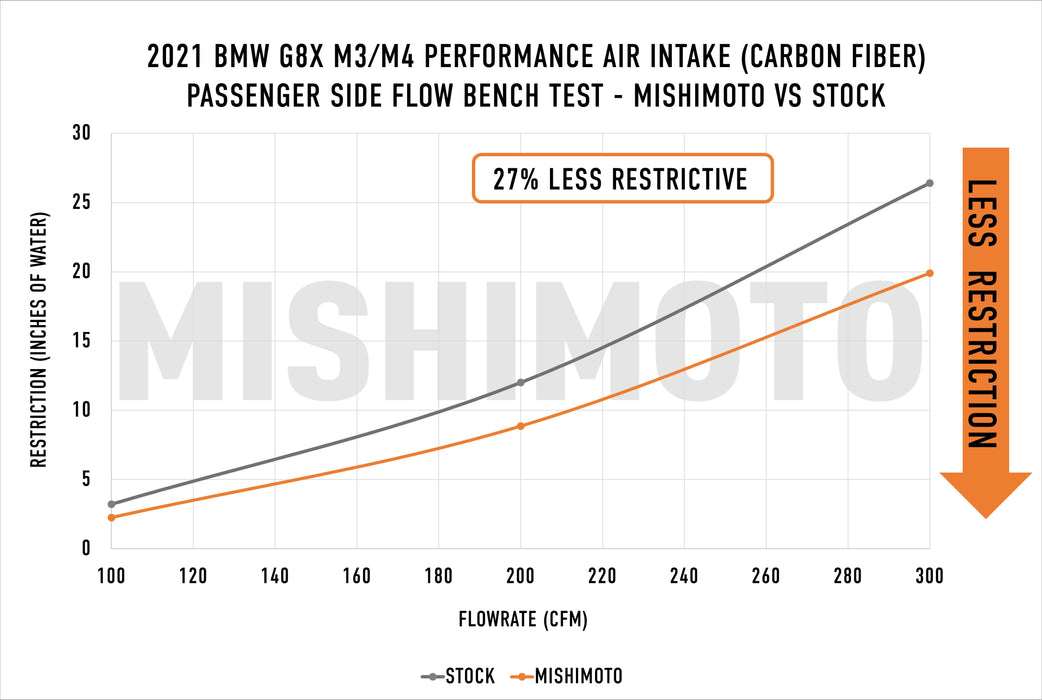 Mishimoto MMAI-G80-21CFG Carbon Fiber Performance Air Intake, fits BMW G8X M3/M4 2021+, Gloss - Truck Part Superstore