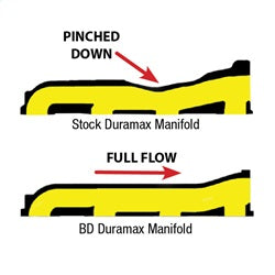 BD Diesel 1041460 Exhaust Manifold - Truck Part Superstore