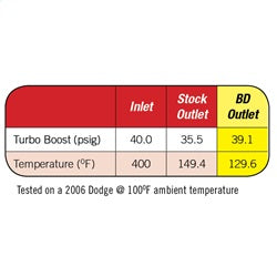BD Diesel 1042600 BD Xtruded Charge Air Cooler (Intercooler/CAC) - Chevy 2001-2005 LB7/LLY - Truck Part Superstore