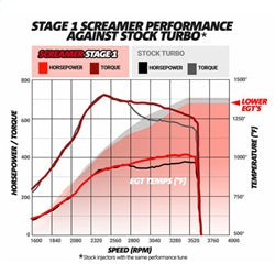 BD Diesel 1045820 Screamer Performance Exchange Turbo - Truck Part Superstore