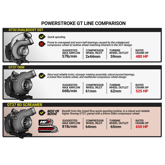 BD Diesel 1045825 Screamer Performance Exchange Turbo - Truck Part Superstore