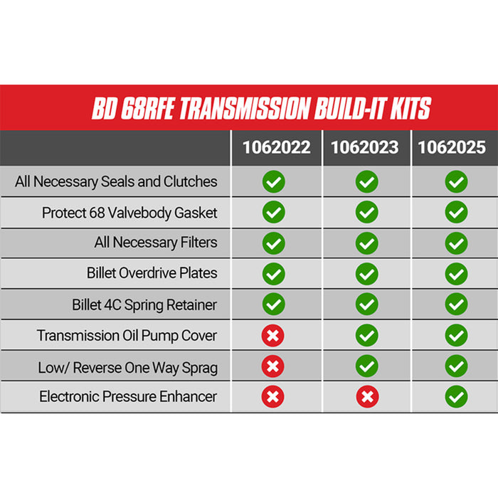 BD Diesel 1062022 Stage 2 Intermediate Build-It Transmission Kit - Truck Part Superstore