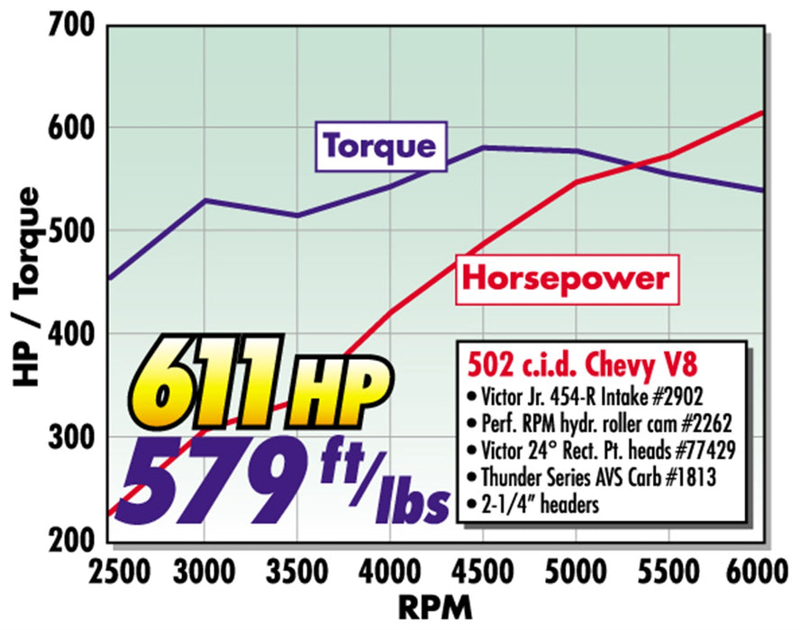 Edelbrock 2094 { Sellable : Yes } - Truck Part Superstore