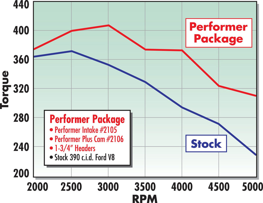 Edelbrock 2106 { Sellable : Yes } - Truck Part Superstore