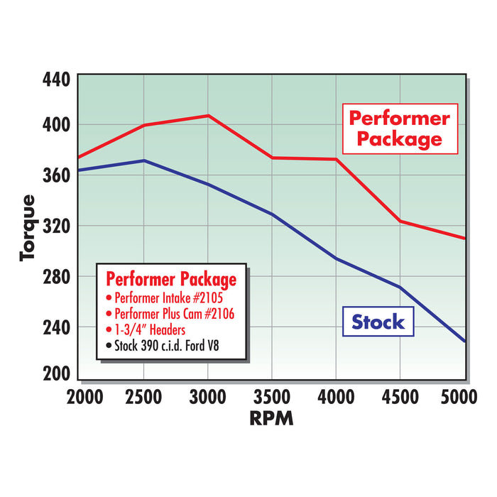 Edelbrock 2106 { Sellable : Yes } - Truck Part Superstore