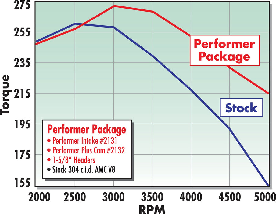 Edelbrock 2132 { Sellable : Yes } - Truck Part Superstore