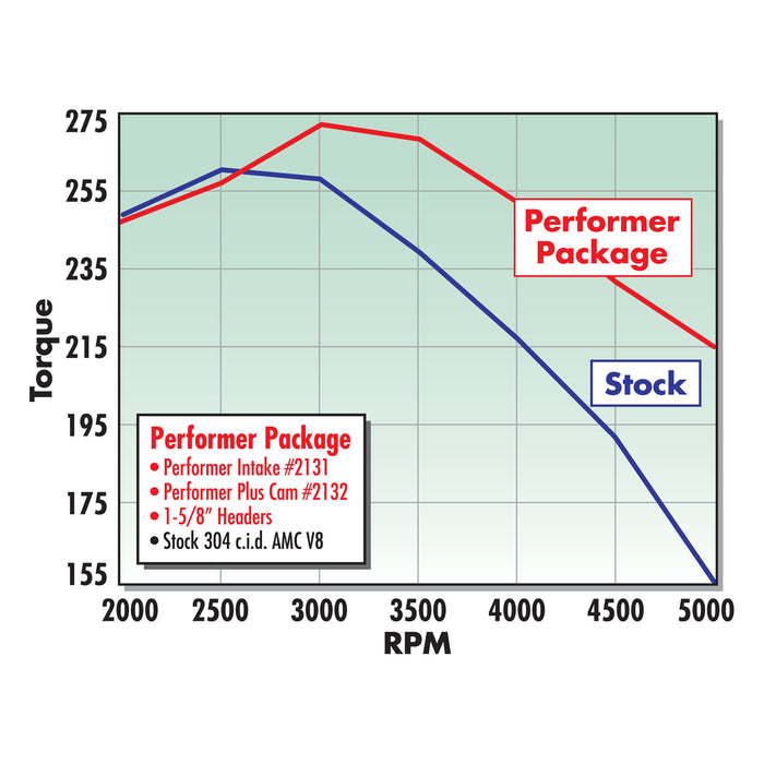 Edelbrock 2132 { Sellable : Yes } - Truck Part Superstore