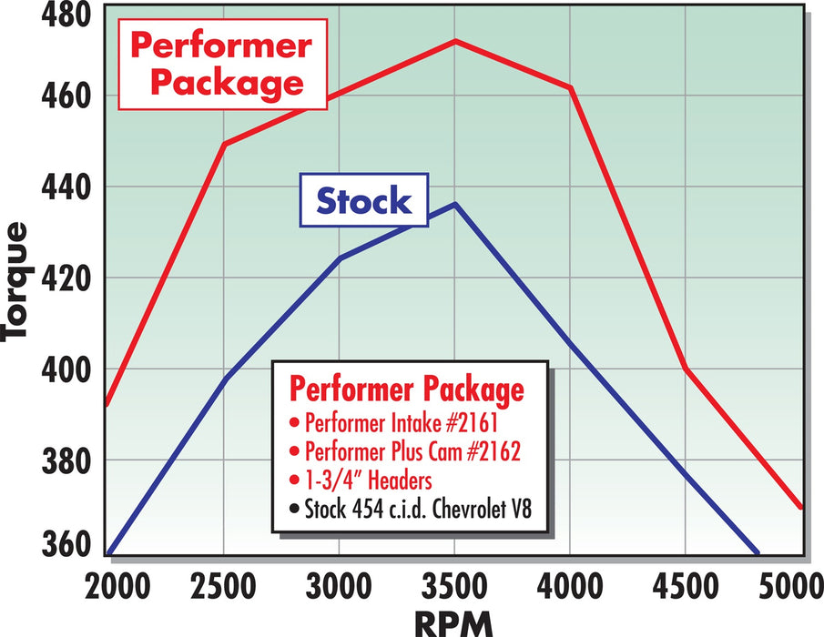 Edelbrock 2162 { Sellable : Yes } - Truck Part Superstore