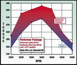 Edelbrock 2162 { Sellable : Yes } - Truck Part Superstore