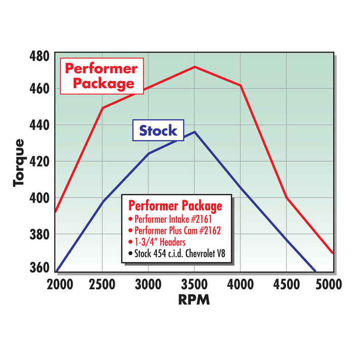 Edelbrock 2162 { Sellable : Yes } - Truck Part Superstore