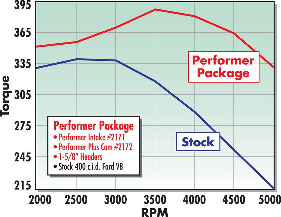 Edelbrock 2172 { Sellable : Yes } - Truck Part Superstore