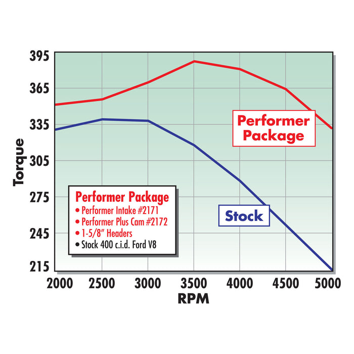 Edelbrock 2172 { Sellable : Yes } - Truck Part Superstore