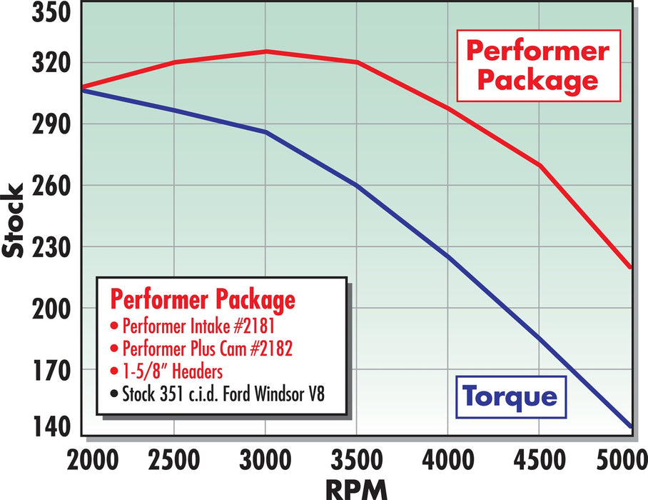 Edelbrock 2182 { Sellable : Yes } - Truck Part Superstore