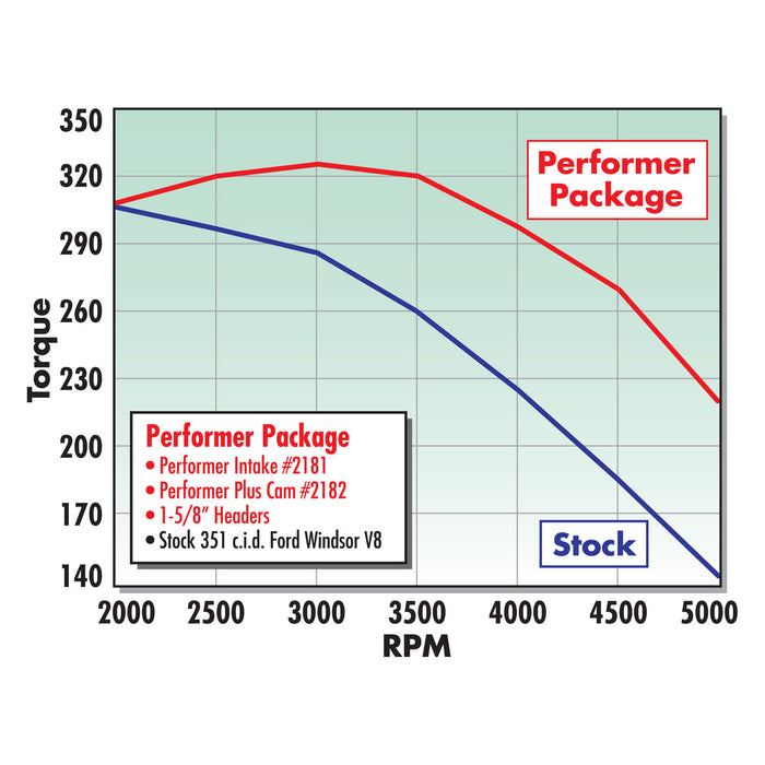 Edelbrock 2182 { Sellable : Yes } - Truck Part Superstore