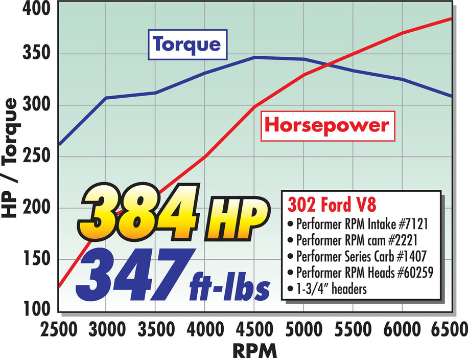 Edelbrock 2221 { Sellable : Yes } - Truck Part Superstore
