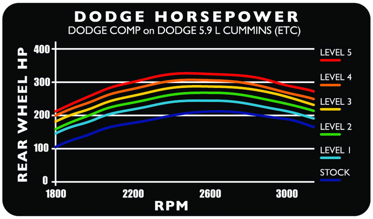 Edge Products 30301 Comp Plug-In Module; Race Line; Controls Fuel Injection Delivery/Timing; - Truck Part Superstore