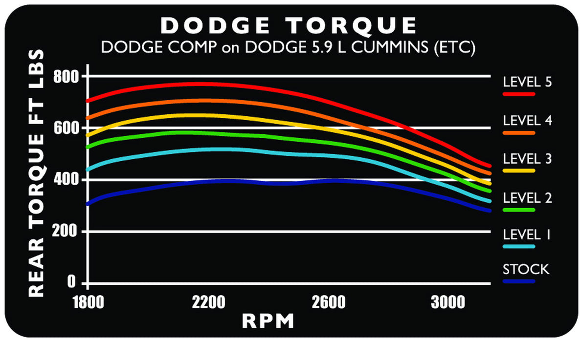 Edge Products 30301 Comp Plug-In Module; Race Line; Controls Fuel Injection Delivery/Timing; - Truck Part Superstore