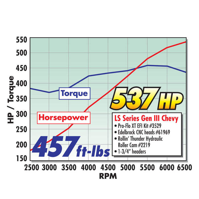 Edelbrock 2219 { Sellable : Yes } - Truck Part Superstore