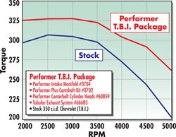 Edelbrock 3704 Edelbrock Performer T.B.I. Intake Manifold For Chevrolet 305/350 Small-Block V8 - Truck Part Superstore