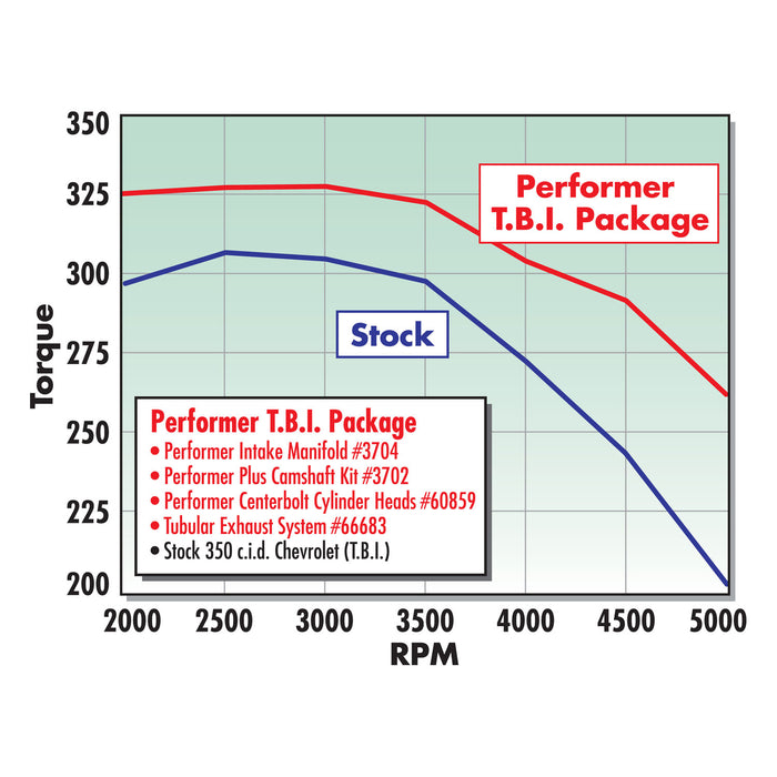 Edelbrock 3702 { Sellable : Yes } - Truck Part Superstore