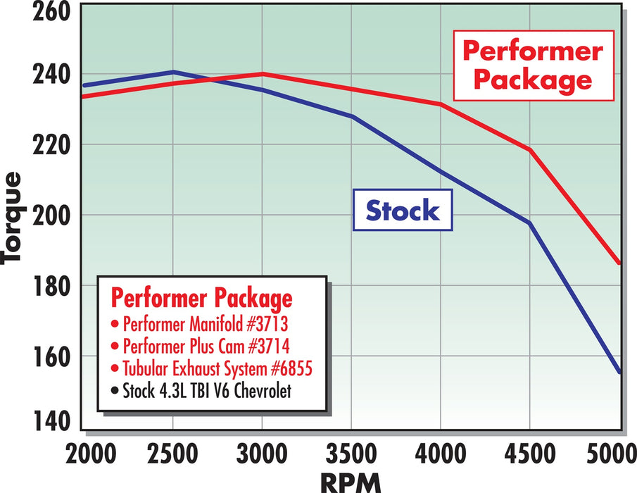 Edelbrock 3714 { Sellable : Yes } - Truck Part Superstore