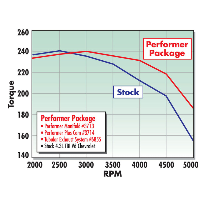 Edelbrock 3713 { Sellable : Yes } - Truck Part Superstore
