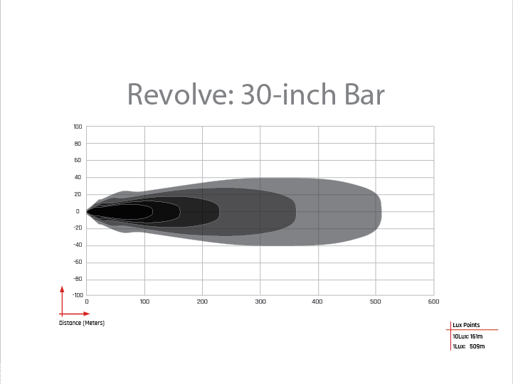 Rigid Industries 430613 Revolve 30 Inch Bar with White Backlight RIGID Industries - Truck Part Superstore
