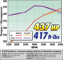 Edelbrock 5087 { Sellable : Yes } - Truck Part Superstore