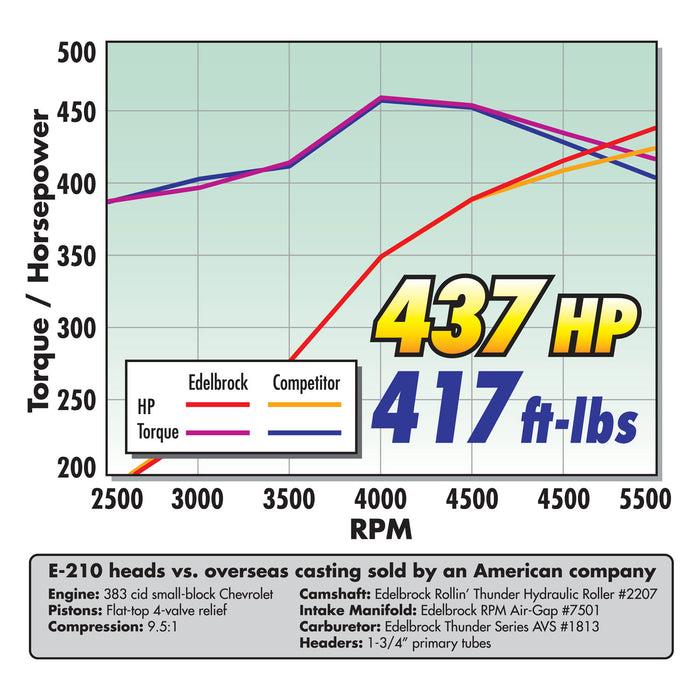 Edelbrock 7501 { Sellable : Yes } - Truck Part Superstore