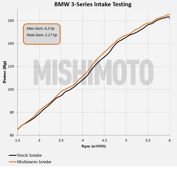 Mishimoto MMAI-E46-99BK BMW E46 Performance Air Intake, 1999-2005 Black - Truck Part Superstore