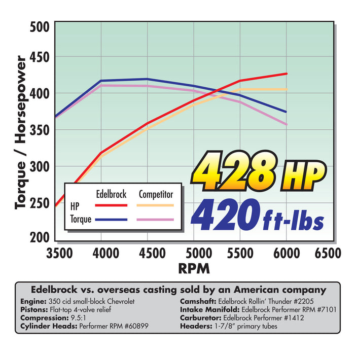 Edelbrock 2205 { Sellable : Yes } - Truck Part Superstore