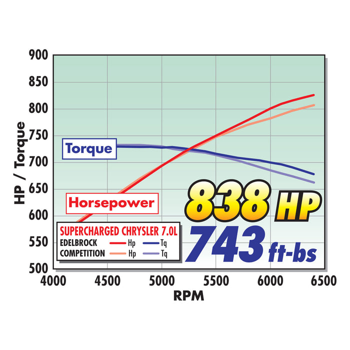 Edelbrock 61159 { Sellable : Yes } - Truck Part Superstore