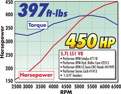 Edelbrock 7118 Edelbrock Performer RPM LS1 Intake Manifold Timing Control Module for Gen III LS - Truck Part Superstore