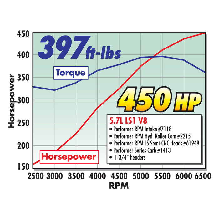 Edelbrock 2215 { Sellable : Yes } - Truck Part Superstore