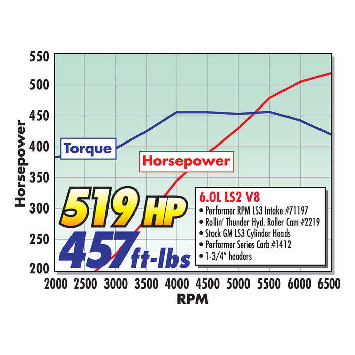 Edelbrock 2219 { Sellable : Yes } - Truck Part Superstore