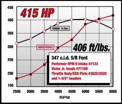 Edelbrock 7123 Edelbrock Performer 5.0 RPM II Intake Manifold for Ford 5.0 Small-Block V8 - Truck Part Superstore