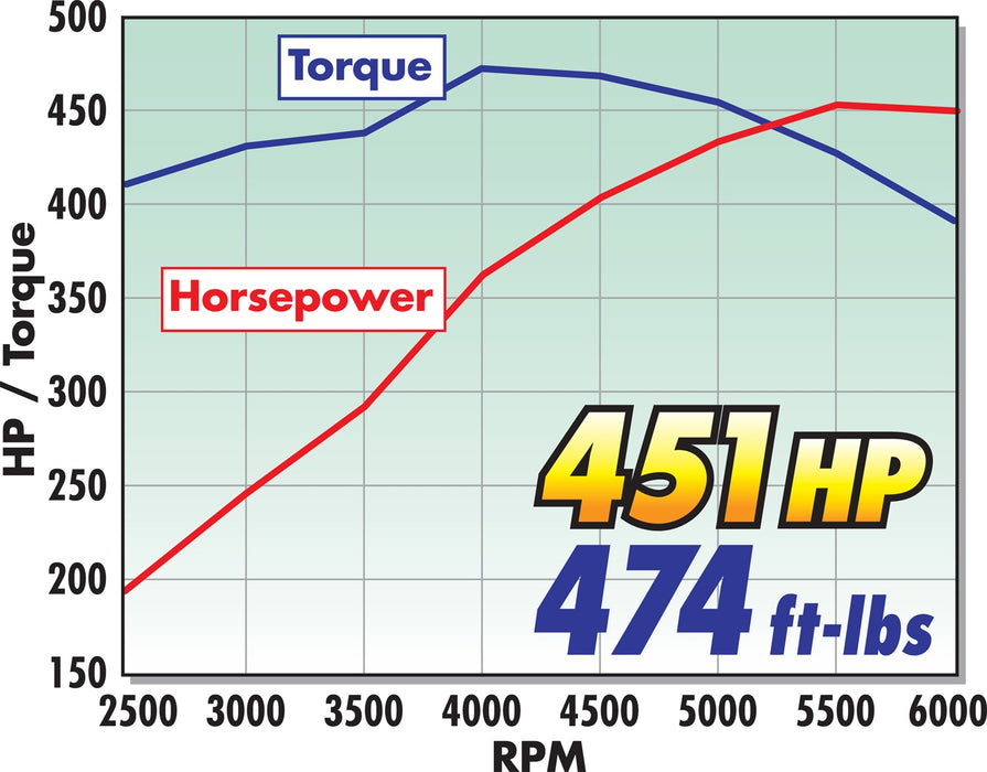 Edelbrock 7159 Edelbrock Performer RPM Large Port Intake Manifold for Chevrolet W-Series - Truck Part Superstore