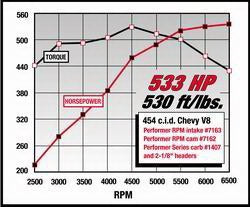 Edelbrock 7163 Edelbrock Performer RPM 2-R Intake Manifold for Chevrolet 396-502 Big-Block V8 - Truck Part Superstore