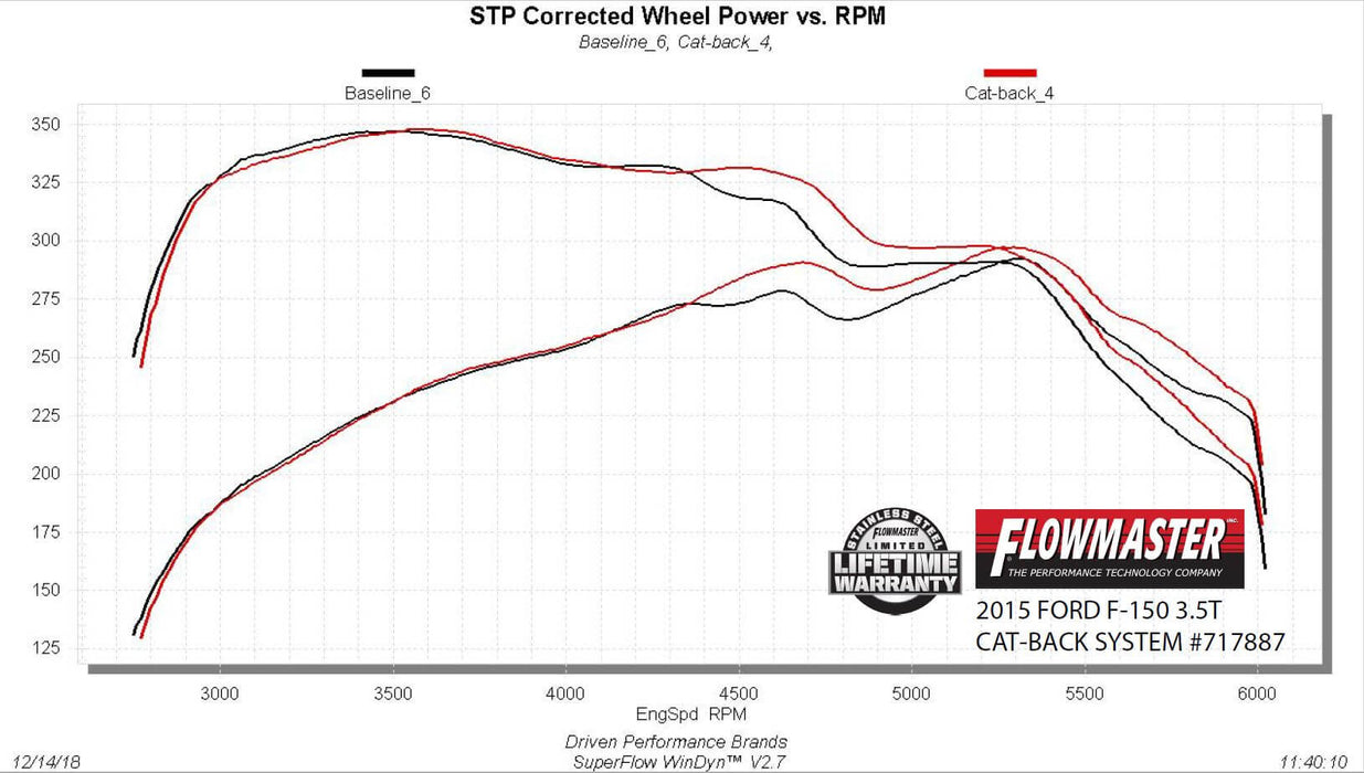 Flowmaster 717887 FlowFX Cat-Back Exhaust System - Truck Part Superstore