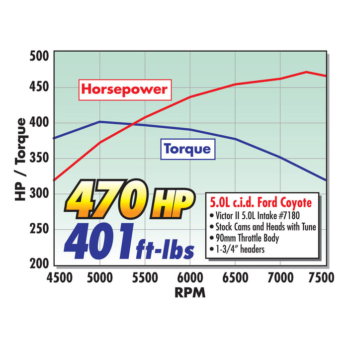 Edelbrock 7180 Edelbrock Victor 2 Coyote Ford Mod Motor 4 Valves 5.0L Intake Manifold - Truck Part Superstore