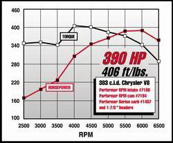 Edelbrock 7186 Edelbrock Performer RPM Intake Manifold for Chrysler 361-383-400 Big-Block V8 - Truck Part Superstore