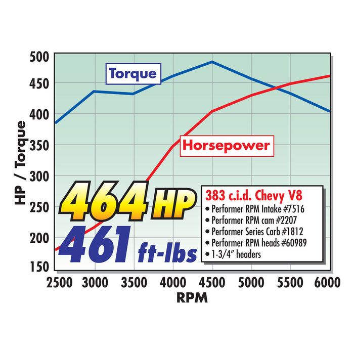 Edelbrock 2207 { Sellable : Yes } - Truck Part Superstore
