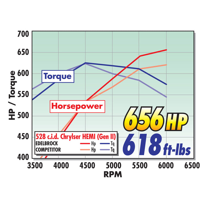 Edelbrock 7524 Edelbrock Dual-Quad Chrysler Gen II 426-572 HEMI Carbureted Intake Manifold - Truck Part Superstore
