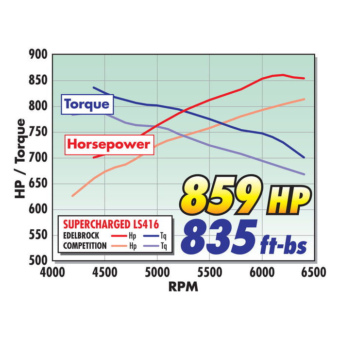 Edelbrock 77139 { Sellable : Yes } - Truck Part Superstore