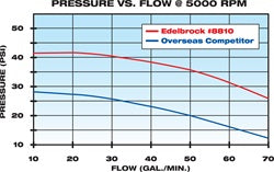 Edelbrock 8810 { Sellable : Yes } - Truck Part Superstore