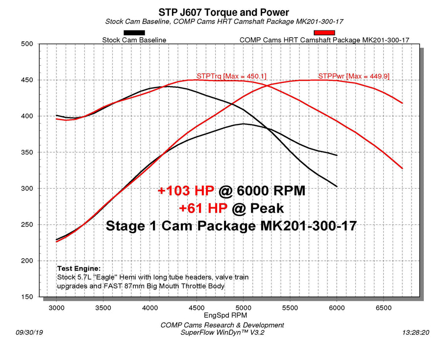 COMP Cams MK201-300-17 Stage 1 HRT No Springs Required Master Camshaft Kit for '09+ 5.7L HEMI - Truck Part Superstore