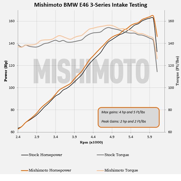 Mishimoto MMAI-E46-99BK BMW E46 Performance Air Intake, 1999-2005 Black - Truck Part Superstore