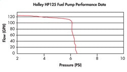 Holley 12-125 Fuel Pump Electric - Truck Part Superstore