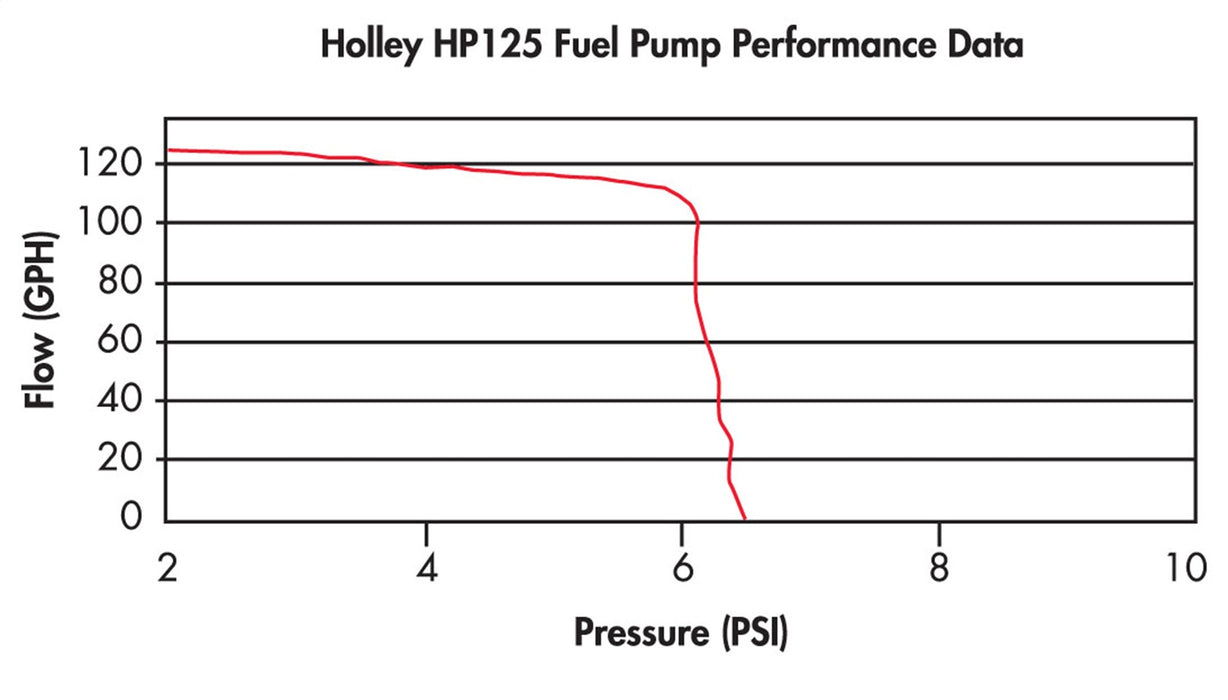 Holley 12-125 Fuel Pump Electric - Truck Part Superstore